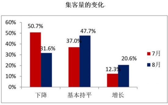 48.7%��8���ָ��(sh��)�ػؾ��侀��