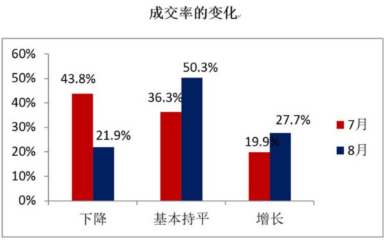 48.7%��8���ָ��(sh��)�ػؾ��侀��