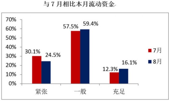 48.7%��8���ָ��(sh��)�ػؾ��侀��