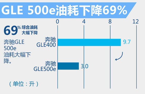 奔馳GLE插電混動(dòng)版正式上市 售119.8萬元