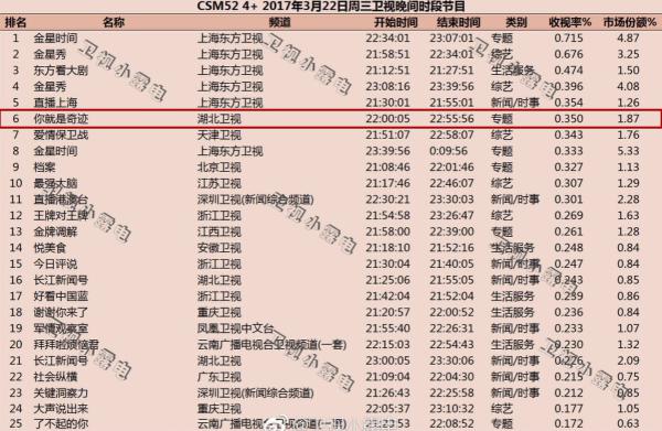 約珥創(chuàng)奇跡《你就是奇跡》成為電視節(jié)目的一匹黑馬 104217151448309058