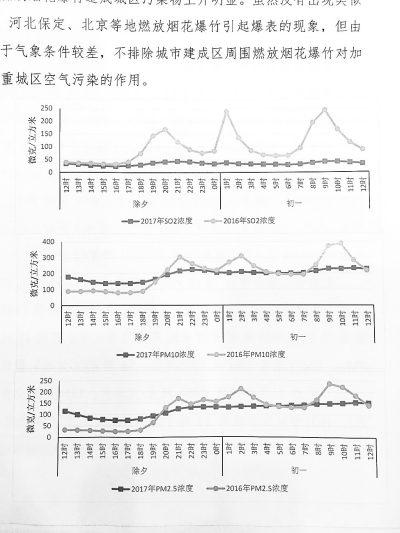 今年春節(jié) 河南PM2.5等污染物指標(biāo)低于去年