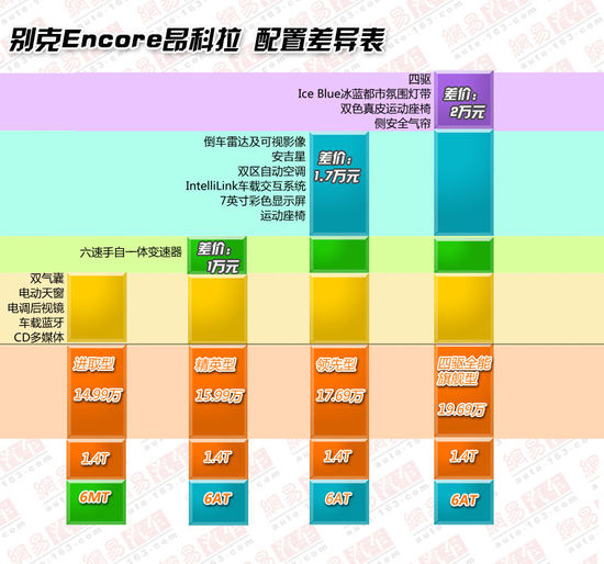 手動(dòng)更超值 別克Encore昂科拉全系導(dǎo)購
