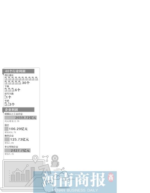 河南上半年工業(yè)發(fā)展“成績(jī)單”國(guó)企利潤(rùn)同比增長(zhǎng)826.7%