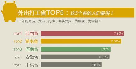 大數(shù)據(jù)顯示: 河南江西湖南列外出打工TOP5省份前三