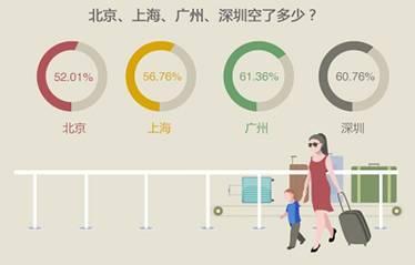 大數(shù)據(jù)顯示: 河南江西湖南列外出打工TOP5省份前三