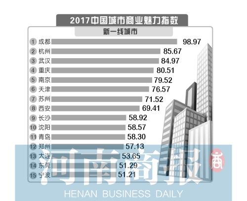鄭州這回厲害了! 晉級(jí)全國(guó)“新一線”城市