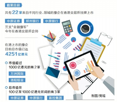 在港上市豫企市值逾4200億港元