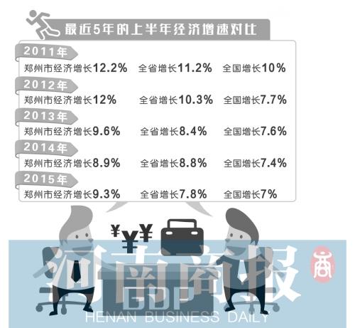 鄭州上半年經(jīng)濟(jì)增速趕超全國 富士康貢獻(xiàn)最大