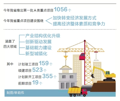 河南首批A類(lèi)重點(diǎn)項(xiàng)目名單發(fā)布 總投資2.54萬(wàn)億
