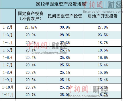 2012年民間投資接棒快跑固定資產(chǎn)投資運(yùn)行平穩(wěn)