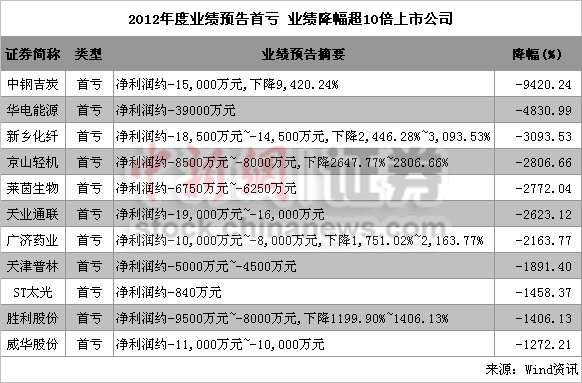 2012年報(bào)19日起披露 1083家業(yè)績預(yù)告近半預(yù)喜