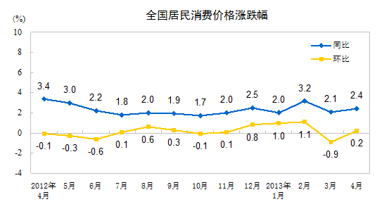 �y(t��ng)Ӌ�֣�4��ȫ���������M�r��ˮƽͬ�ȝq2.4%