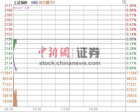 ��ָ���_(k��i)0.46%��K���յ����ʯ���I(l��ng)��