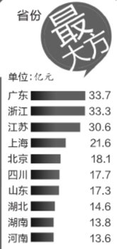 雙11北京人最愛買珠寶 廣東榮登網(wǎng)購(gòu)實(shí)力最強(qiáng)省