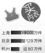 雙11北京人最愛買珠寶 廣東榮登網(wǎng)購(gòu)實(shí)力最強(qiáng)省