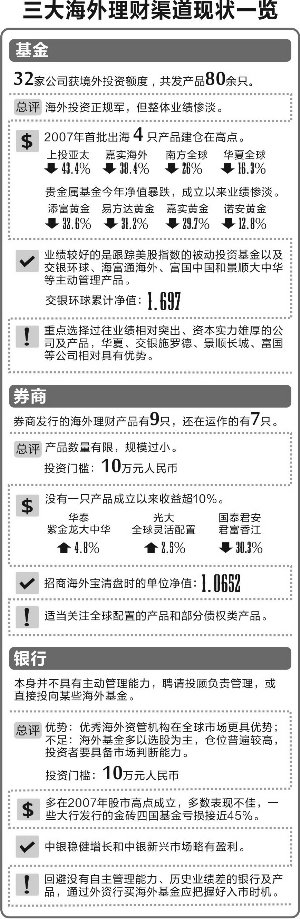 理財(cái)賺外快 三大機(jī)構(gòu)誰能東成西就