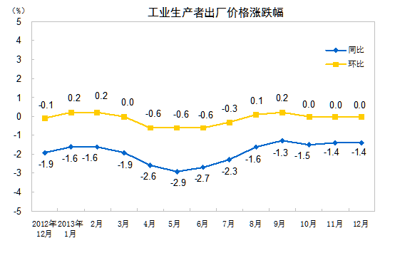 2013��12��PPIͬ�Ƚ�1.4%�B�m(x��)22��(g��)��ؓ(f��)���L