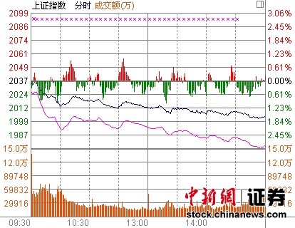 ��ָ��1.62%�U(xi��n)��2000�c(di��n)���¹ɱ���7%������(chu��ng)�I(y��)��