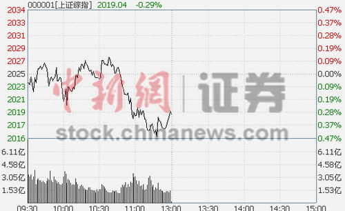 權(quán)重羸弱滬指跌0.29%創(chuàng)業(yè)板指跳水創(chuàng)新低