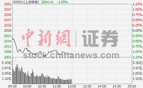 ��ָ��1.09%����Ⱥ���ұP2000�c��������