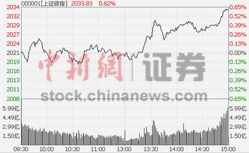 ��ָ�՝q0.66%�خa(ch��n)�l(f��)������P�ƙM�P����