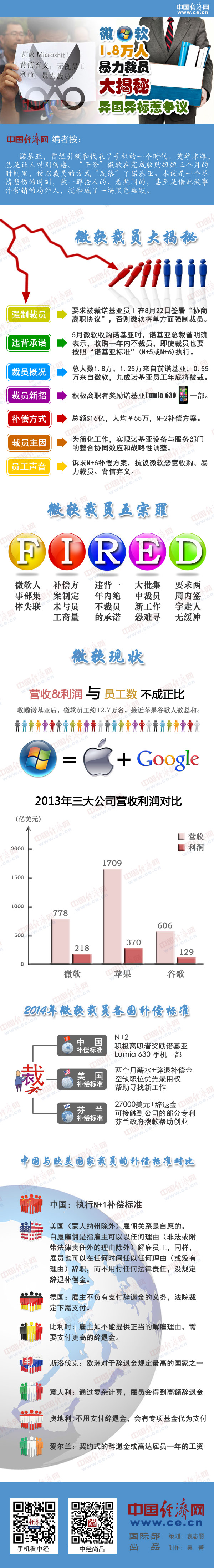 微軟;諾基亞;裁員;蘋果;谷歌;收購;惡意并購;補償標(biāo)準(zhǔn)