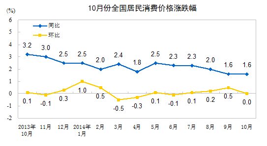10�·�CPI�q����