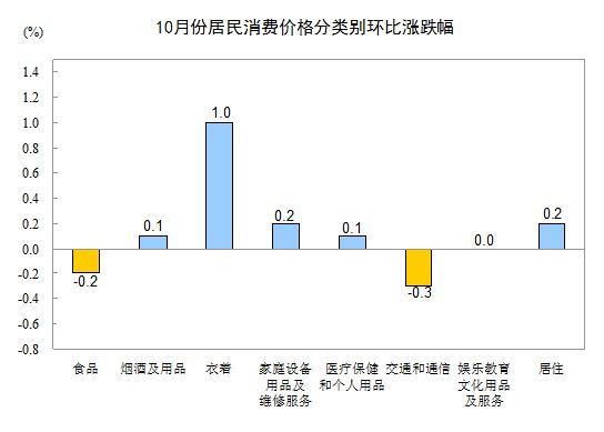 10�·�CPI��e�h(hu��n)�ȝq������