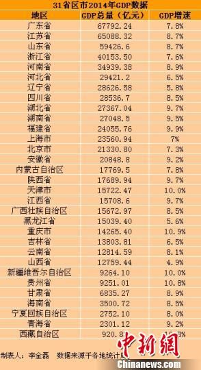 31ʡ��2014��GDP��(sh��)��(j��)��