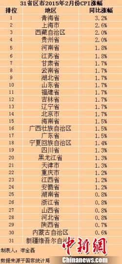 31ʡ�^(q��)��2��CPI�q����