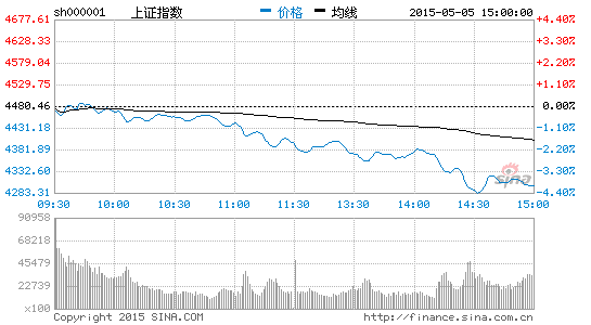 ���u(p��ng)����ָ��ˮ�ش��200�c(di��n)��4.06%ʧ��4300
