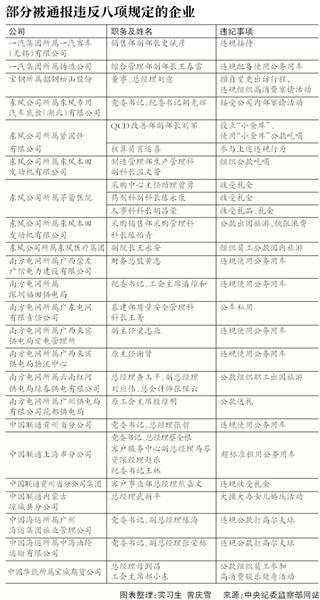 國資委通報41起違反八項規(guī)定名單 17家央企被通報