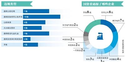 國資委通報41起違反八項規(guī)定名單 17家央企被通報