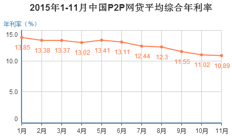 2015��1-11����ȫ��P2P�W(w��ng)�J����12.25%��ͬ�ȣ��^2014��1-11��17.94%������5.69���ٷ��c���^����23.43%������11.18���ٷ��c��