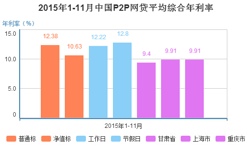2015��1-11����ȫ��P2P�W(w��ng)�J����12.25%��ͬ�ȣ��^2014��1-11��17.94%������5.69���ٷ��c���^����23.43%������11.18���ٷ��c��