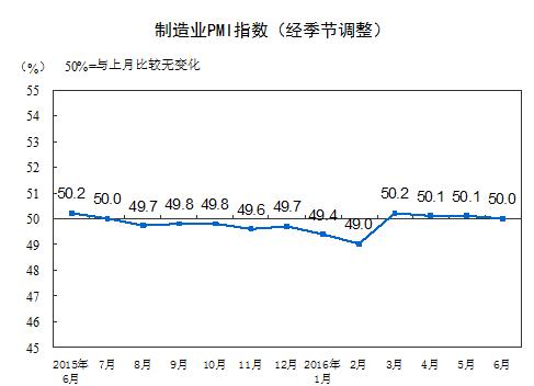 統(tǒng)計(jì)局:6月中國制造業(yè)PMI為50.0%比上月微降