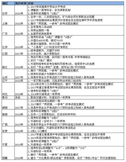 16省份出臺(tái)高考改革方案 文理不分科成趨勢