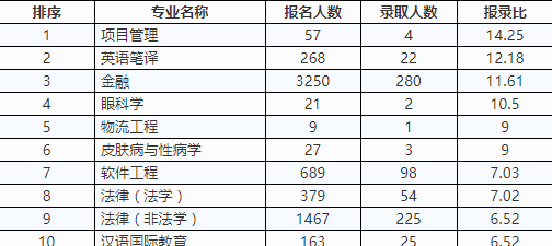 ��2017�����ՌW(xu��)�v�����Tʿ�о����֌��I(y��)��(b��o)�����ȡ�˔�(sh��)�y(t��ng)Ӌ(j��)�����I(y��)�ͣ�