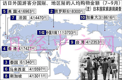 中國游客在日人均購物額最高為日零售業(yè)重要顧客