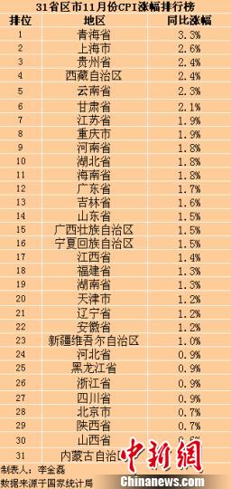 ���11��CPI�q����(chu��ng)�µ�8ʡ����r�ƽ������L
