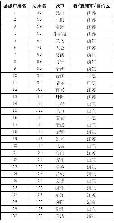 福布斯中文版發(fā)布2014年中國大陸最佳縣級(jí)城市榜