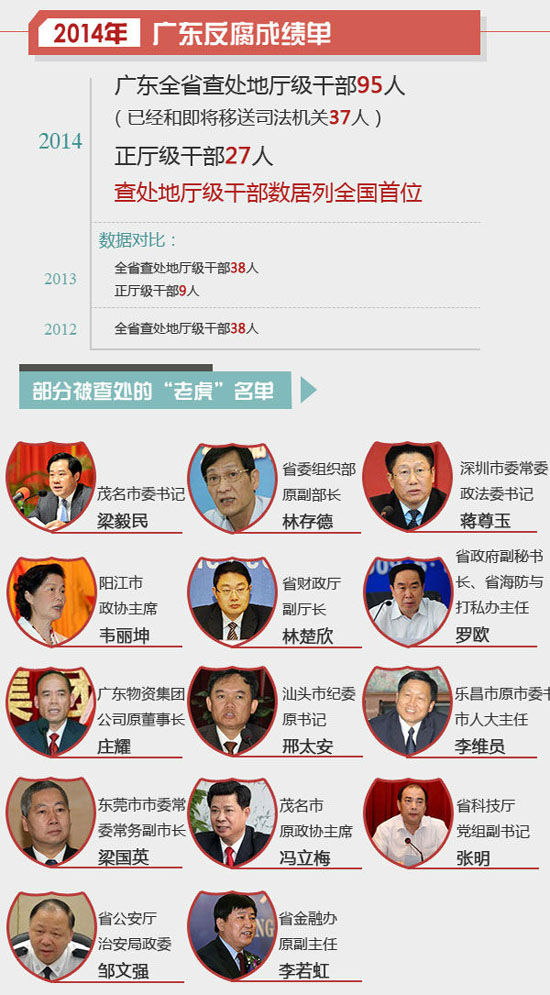 廣東省紀(jì)委證實(shí)省委組織部原副部長(zhǎng)林存德被查處