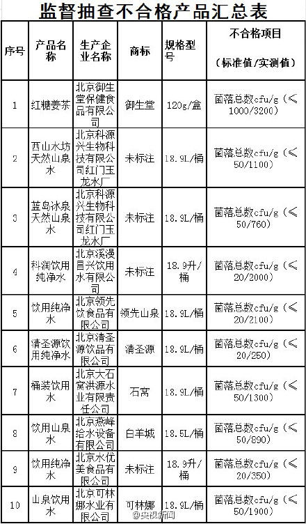 ����ʳˎ�O(ji��n)�ֹ���22�N���ϸ�ʳƷ ���ƹ�������