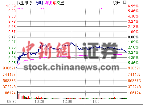 民生銀行火速拋“定心丸”股價僅跌3%未現(xiàn)跌停