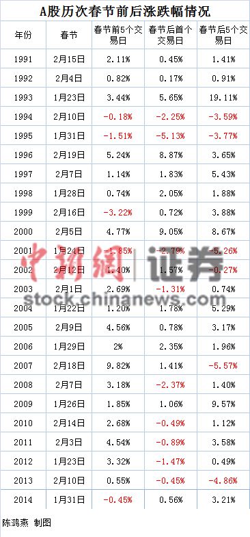 A股馬年飆漲近60%節(jié)后首日六成概率開門紅