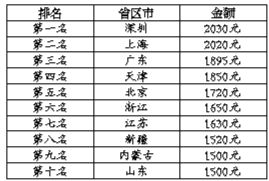 7ʡ���{(di��o)����͹��Y��(bi��o)��(zh��n) ��������ȥ����A(ch��)�������{(di��o)