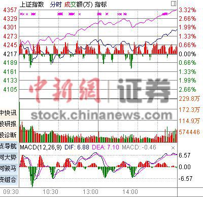 ȯ�̹��(q��)��(d��ng)��ָ��q1.82%���ָ�j����4%��(chu��ng)�¸�