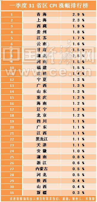 2015��һ����31ʡ�^(q��)CPI�q�����а����Ʊ��ˣ������o