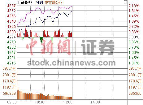 滬指創(chuàng)新高半日漲1.78%逾百只個(gè)股漲停